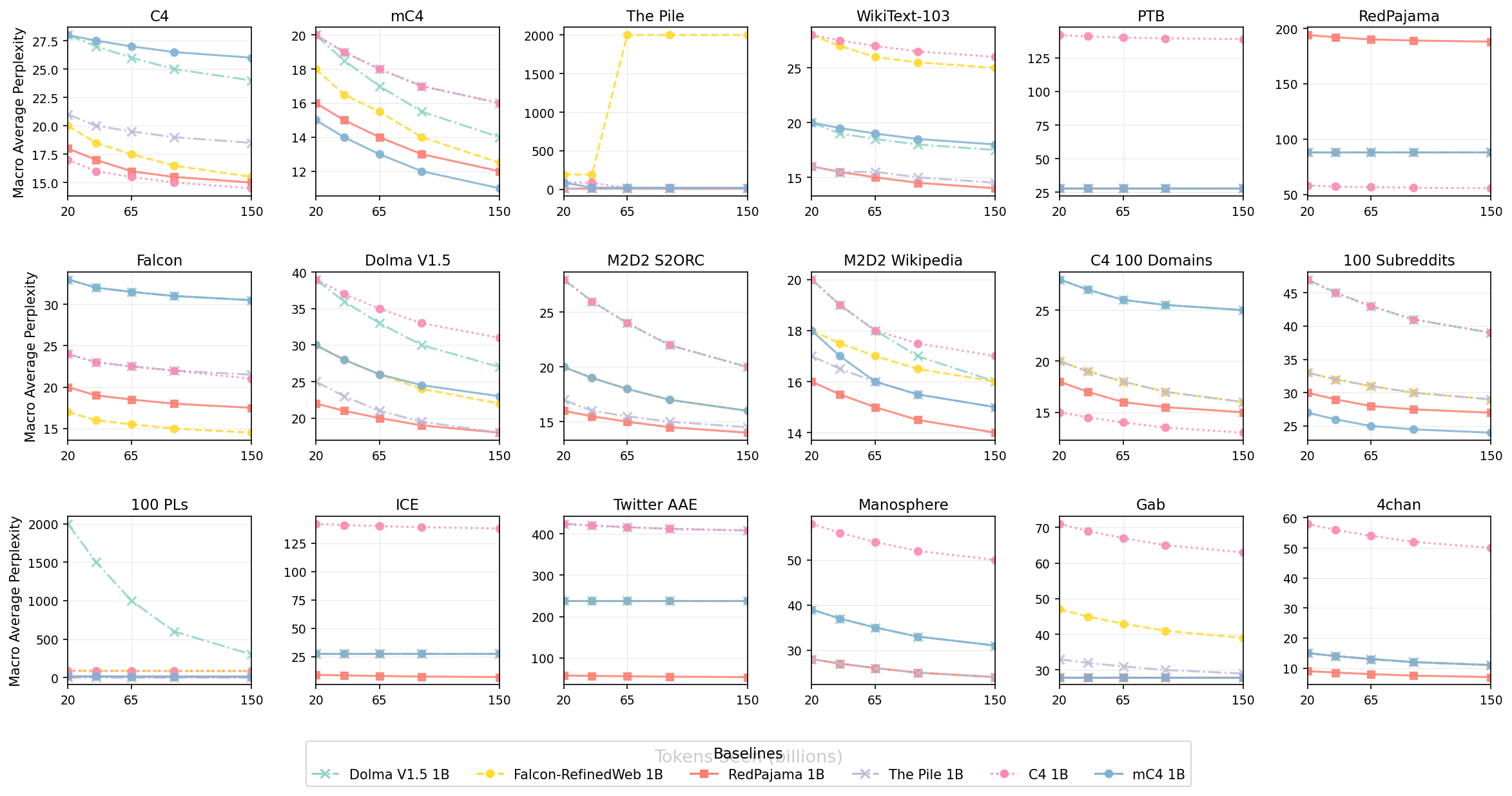 Macro Average Perplexity vs Tokens Seen (billions) across Multiple Datasets - This figure shows macro average perplexity (y-axis) versus tokens seen (in billions on the x-axis) for several datasets or domains (each with its own subplot). Each subplot contains several lines representing different baseline models, allowing comparison of their performance across different scales of training data on different datasets.