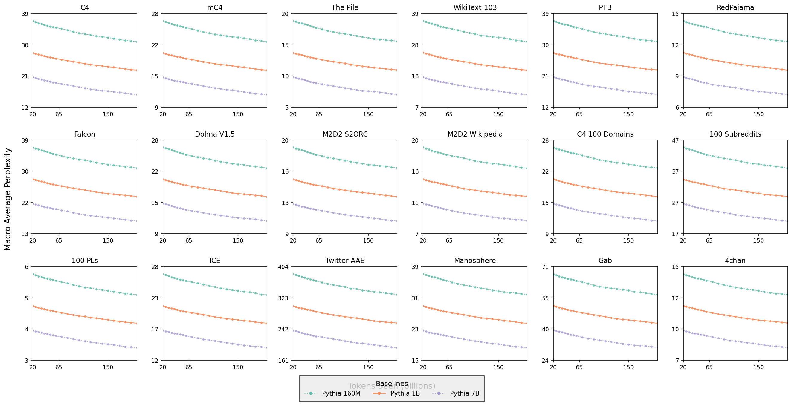 Macro Average Perplexity Across Different Datasets - This visualization presents a 4x5 grid of line plots, each showing the macro average perplexity (y-axis) as a function of tokens seen in billions (x-axis) for three Pythia model sizes (160M, 1B, 7B) across various benchmark datasets like C4, mC4, The Pile, WikiText-103, PTB, RedPajama, and others. Each subplot has lines with distinct markers representing different model sizes, allowing comparison of model performance and scaling behavior across diverse datasets.