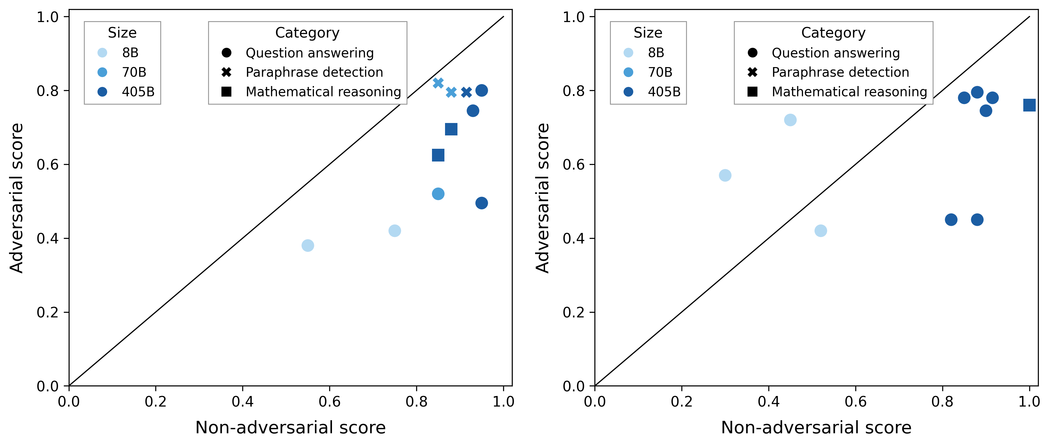 Comparison of Adversarial vs Non-adversarial Scores - Two scatter plots arranged side by side comparing adversarial score (y-axis) against non-adversarial score (x-axis) for various model sizes and task categories. Points are color-coded by model size and shaped by task category. A diagonal line (y=x) is added as a reference. The plots highlight performance trade-offs between adversarial and non-adversarial settings across models and tasks.
