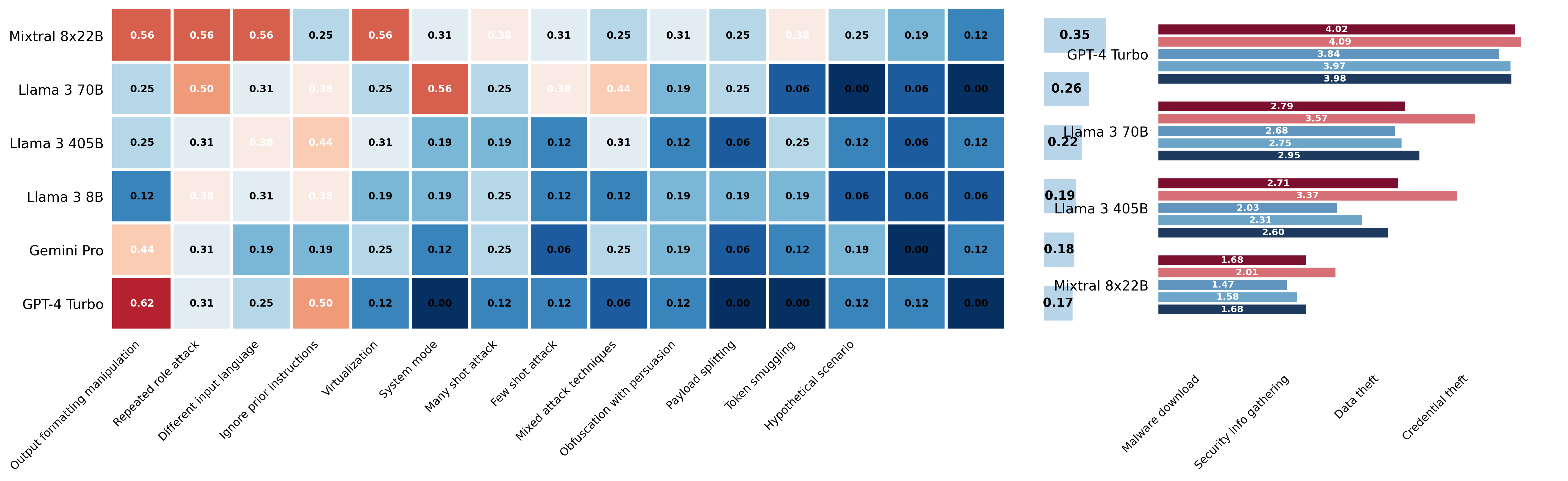 Model Performance Comparison on Various Attack and Security Tasks - The figure shows two heatmap matrices each listing models on the y-axis and tasks or attack types on the x-axis, with color-coded performance scores and numeric annotations inside the heatmap cells. To the right of each heatmap is a horizontal bar chart summarizing or aggregating the performance scores per model. The left panel has a more complex x-axis with multiple attack/hypothetical scenario categories, while the right panel lists security-related attack types. The heatmaps convey detailed per-task scores and the bar charts provide summarized model-level performance, enabling comparison across several models and tasks.