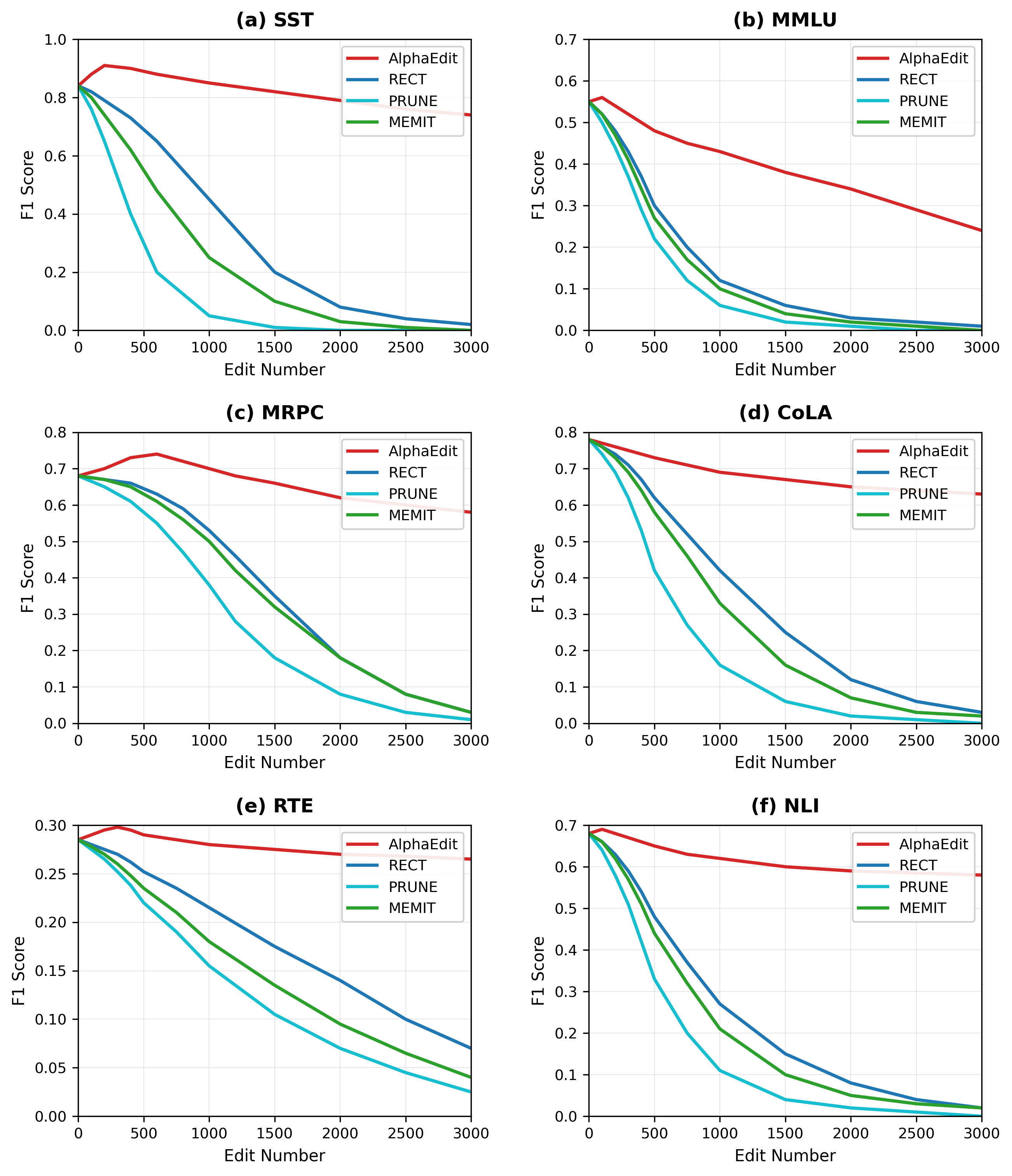 Model performance comparison across datasets - This figure is a 2x3 grid of line plots showing F1 Score versus Edit Number for four methods (AlphaEdit, RECT, PRUNE, MEMIT) on six different datasets/tasks: SST, MMLU, MRPC, CoLA, RTE, and NLI. Each subplot compares the performance degradation or stability of these methods as the number of edits increases, illustrating their robustness or effectiveness over several NLP tasks.
