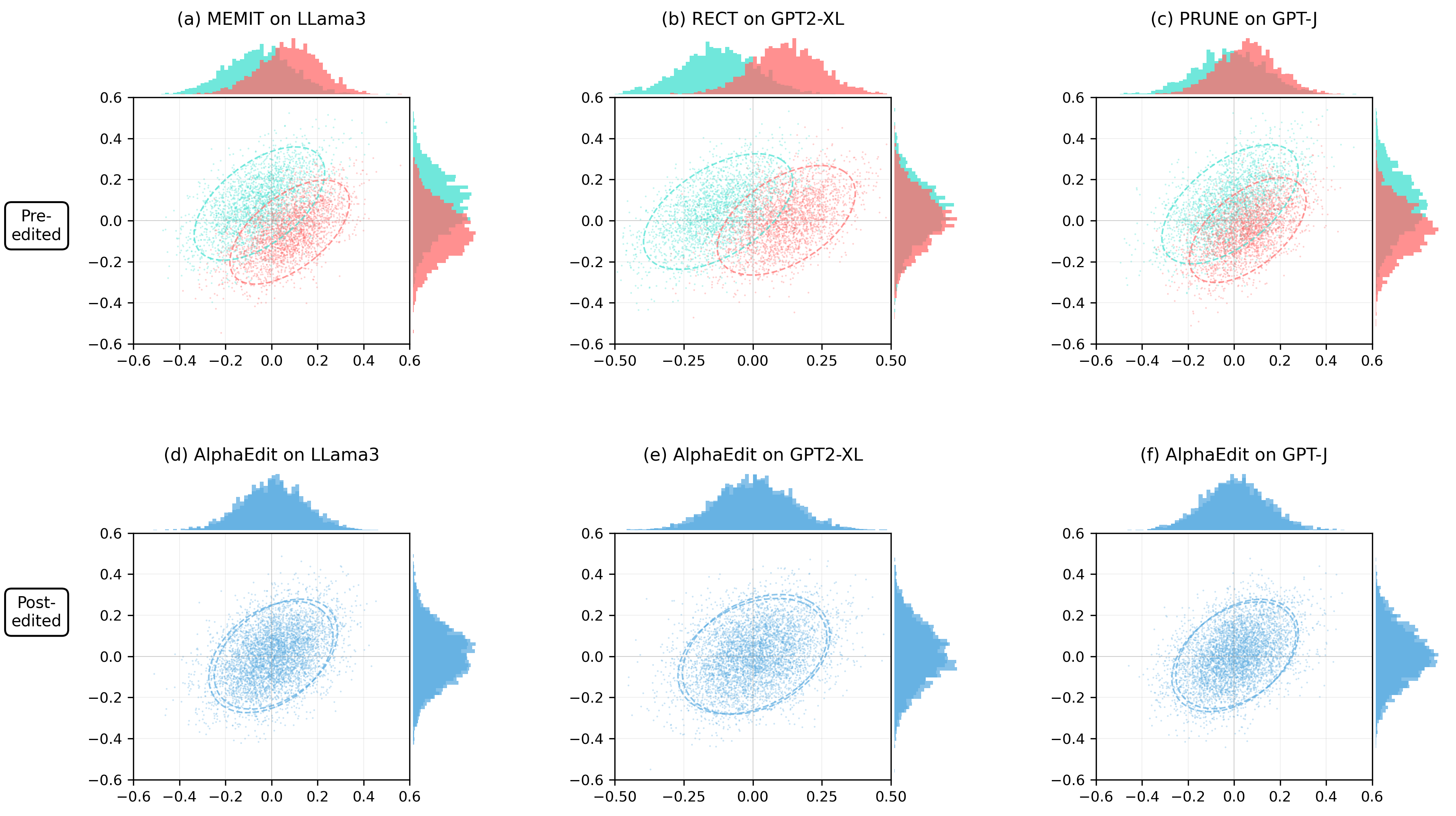 Distribution and Scatter Plot Comparisons of Pre-edited and Post-edited Embeddings - This figure shows a 2x3 grid of plots comparing pre-edited and post-edited embedding distributions across different models and editing methods. Each subplot combines a central scatter plot of two-dimensional embeddings with marginal distribution plots showing the distribution of embeddings along each axis. The colors distinguish pre-edited (blue/cyan) and post-edited (red/pink or blue) embeddings, visualizing shifts in embedding space due to edits across methods MEMIT, RECT, PRUNE, and AlphaEdit on models LLaMA3, GPT2-XL, and GPT-J.