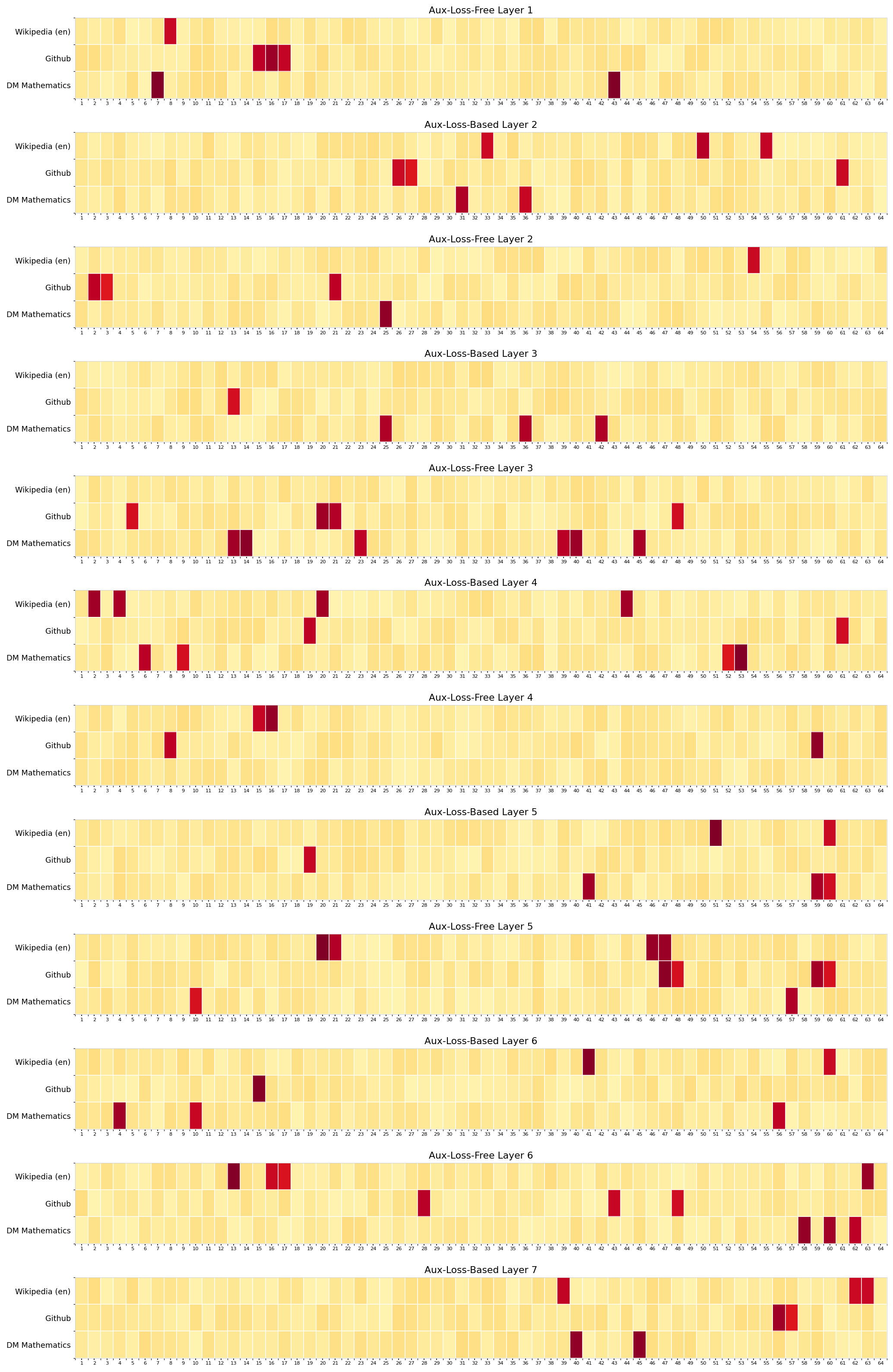 Aux-Loss-Based and Aux-Loss-Free Layer Heatmap Comparisons - This figure shows a vertical stack of 12 heatmap matrices comparing data distributions or activations across three different datasets (Wikipedia (en), Github, DM Mathematics) along the y-axis versus 64 features or units along the x-axis. Each heatmap is labeled by its corresponding layer index with distinctions between Aux-Loss-Based and Aux-Loss-Free models. The color intensity indicates value magnitude/density for each dataset-feature pair.