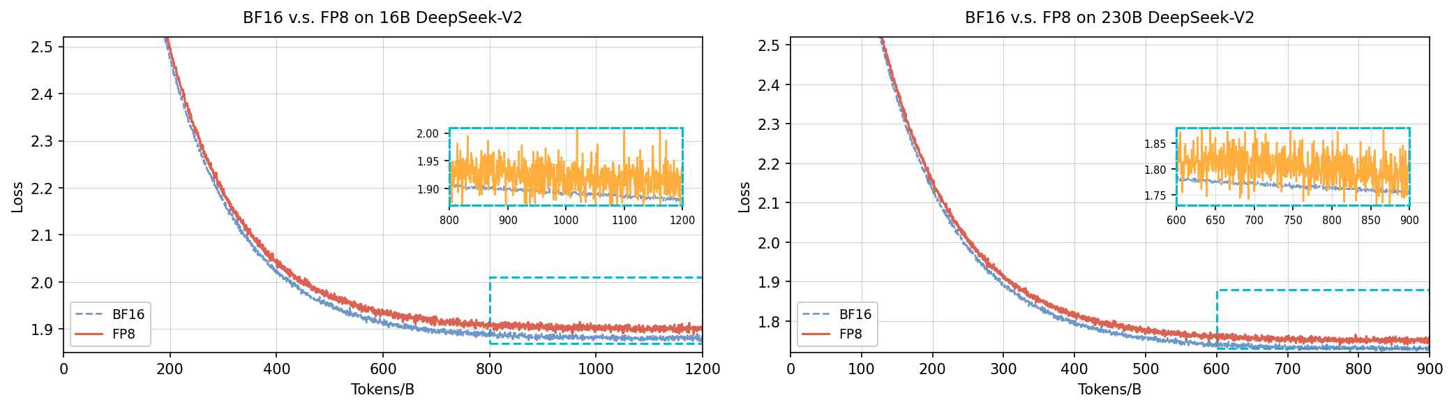 BF16 v.s. FP8 on 16B and 230B DeepSeek-V2 - The figure shows two side-by-side line plots comparing loss curves over tokens/batches for BF16 and FP8 numerical precision formats on 16 billion and 230 billion parameter DeepSeek-V2 models respectively. Each plot has an inset zoom visualization focusing on subtle fluctuations in loss difference.