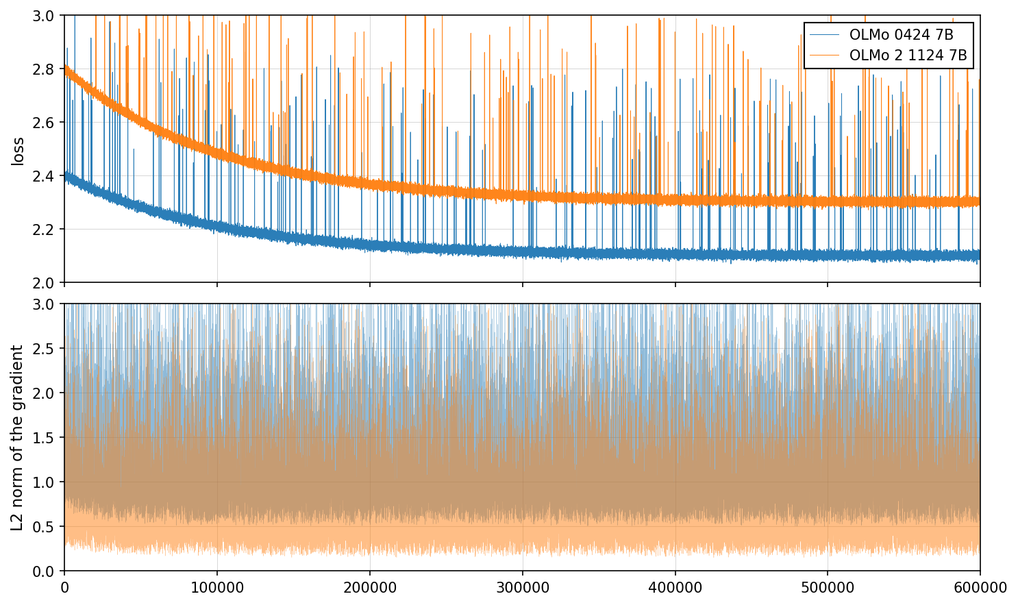 Loss and Gradient Norms for Two Models Over Training Steps - This figure consists of two vertically stacked line plots. The top plot shows the loss values over training steps for two different models, with loss decreasing over time. The bottom plot depicts the L2 norm of the gradient over training steps for the same two models, illustrating gradient behavior and variance during training. Each plot contains two lines representing two models labeled 'OLMo 0424 7B' and 'OLMo 2 1124 7B'.