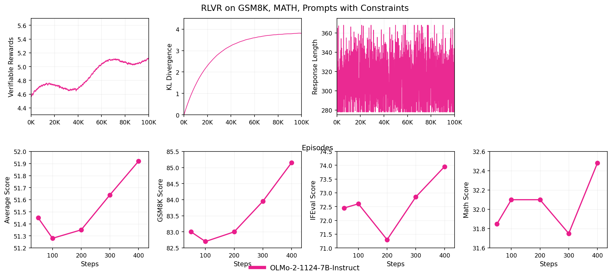 RLVR on GSM8K, MATH, Prompts with Constraints - The figure is composed of seven line plots arranged in a 2x4 grid showing various metrics over training episodes or steps for the RLVR method applied to GSM8K and MATH datasets. The top row depicts curves of Verifiable Rewards, KL Divergence, and Response Length over episodes, while the bottom row shows Average Score, GSM8K Score, IFEval Score, and Math Score over steps, all related to model performance evaluation.