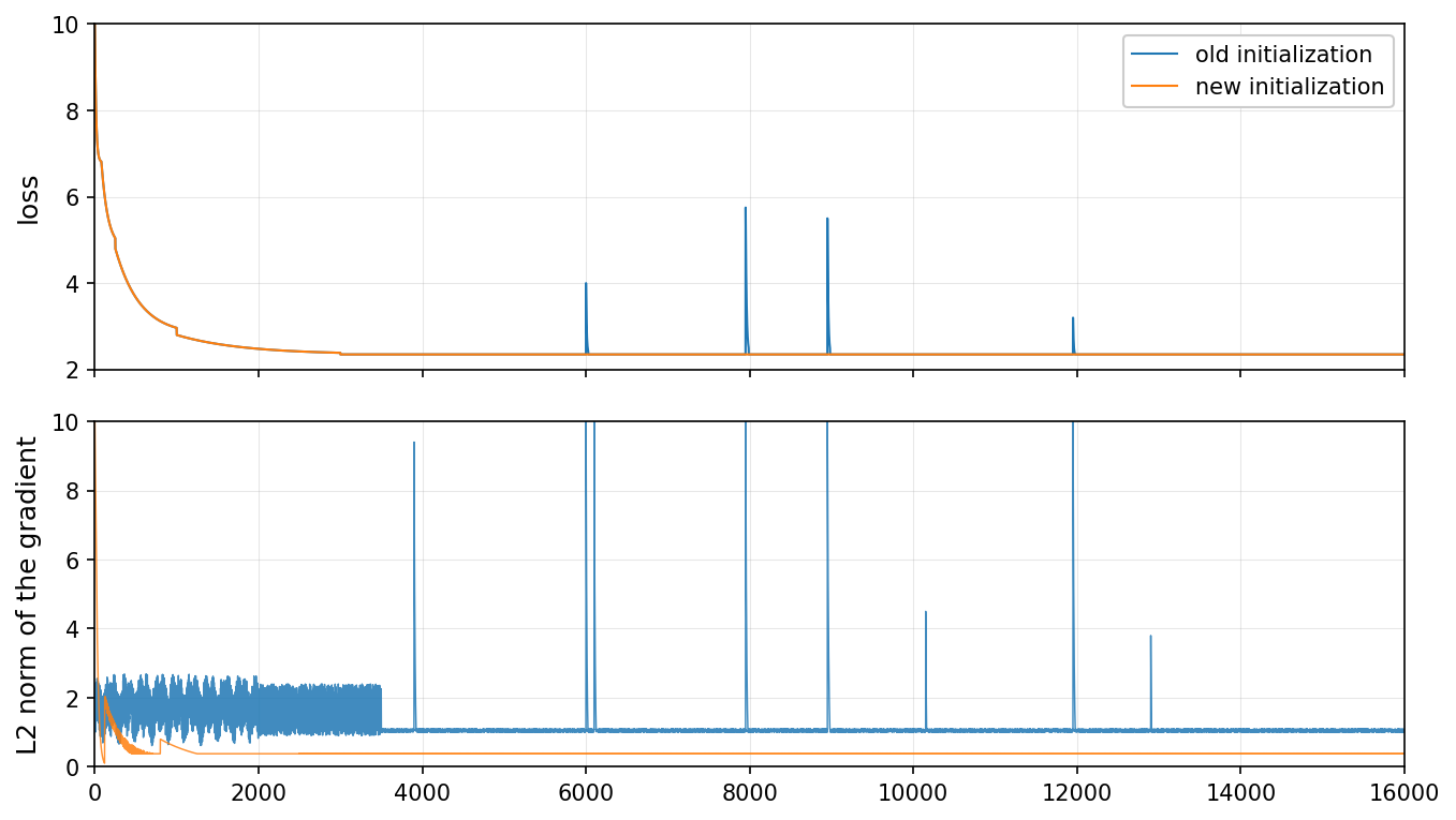 Training loss and gradient norm comparison for old vs new initialization - The figure contains two vertically aligned line plots. The top subplot shows the training loss curve over iterations for two initialization methods: 'old initialization' and 'new initialization'. The bottom subplot shows the L2 norm of the gradient over the same iterations for these methods. Both plots have loss and gradient norm on y-axis and training iterations on x-axis. The comparison highlights differences in training dynamics and gradient behavior during optimization.