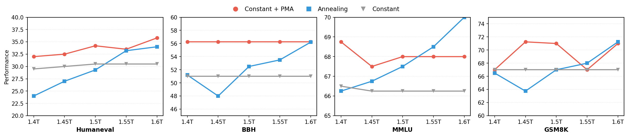 Performance Comparison Across Datasets - Four side-by-side line plots showing performance metrics for three different methods (Constant + PMA, Annealing, Constant) across different model scales (e.g., 1.4T to 1.6T) on four datasets (Humaneval, BBH, MMLU, GSM8K). Each subplot highlights how performance varies by method as the scale increases.