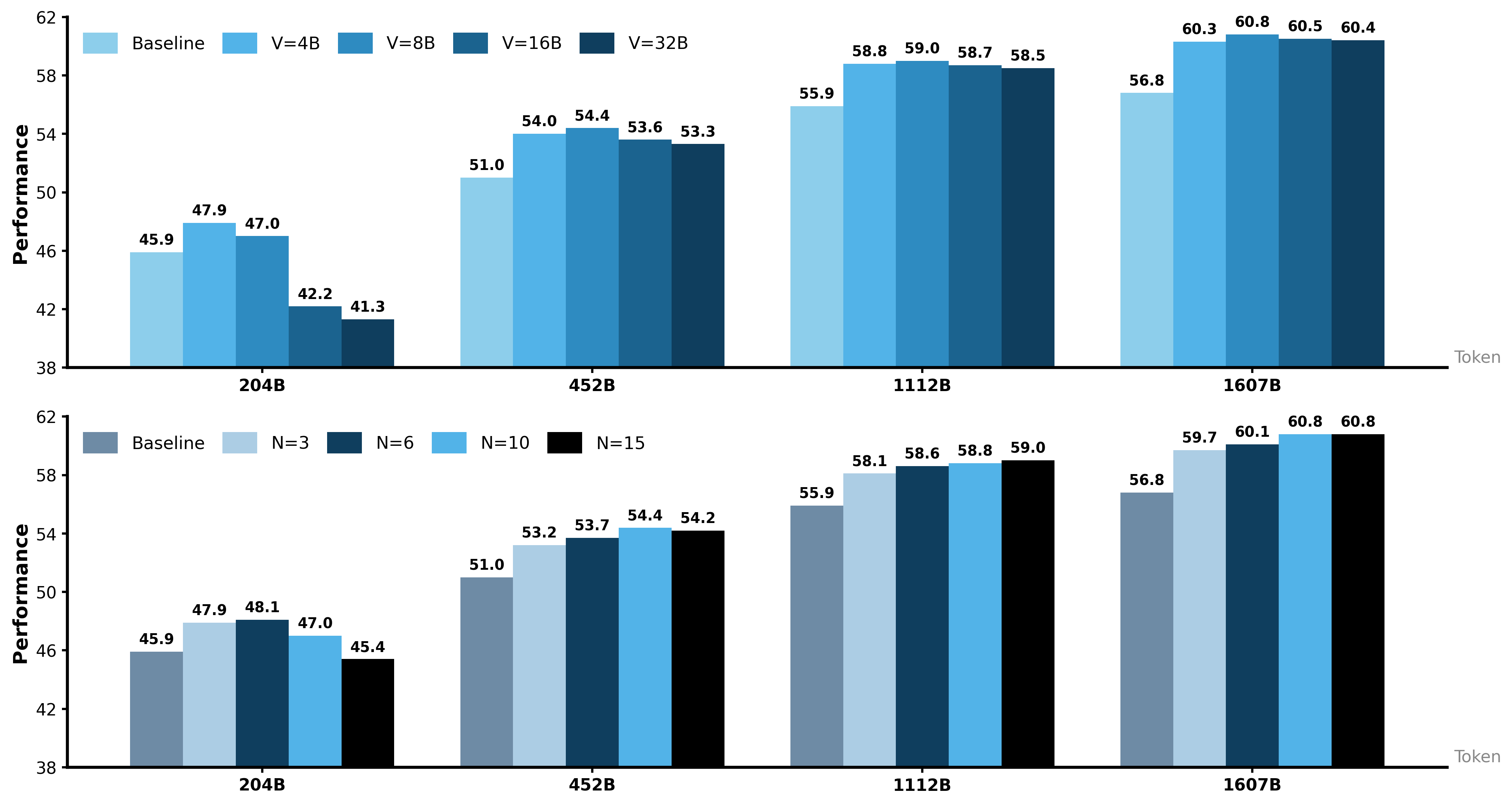 Performance vs Token with different settings - This figure consists of two vertically stacked bar chart subplots comparing the performance metric across four different token sizes (204B, 452B, 1112B, 1607B). Each subplot shows grouped bars representing different experimental conditions for performance — the top subplot compares varying values of V (4B to 32B) against a baseline, while the bottom subplot compares values of N (3 to 15) against the baseline. The common y-axis is performance, and the x-axis corresponds to token size. The bars are color-coded to illustrate the different variable settings in each subplot.