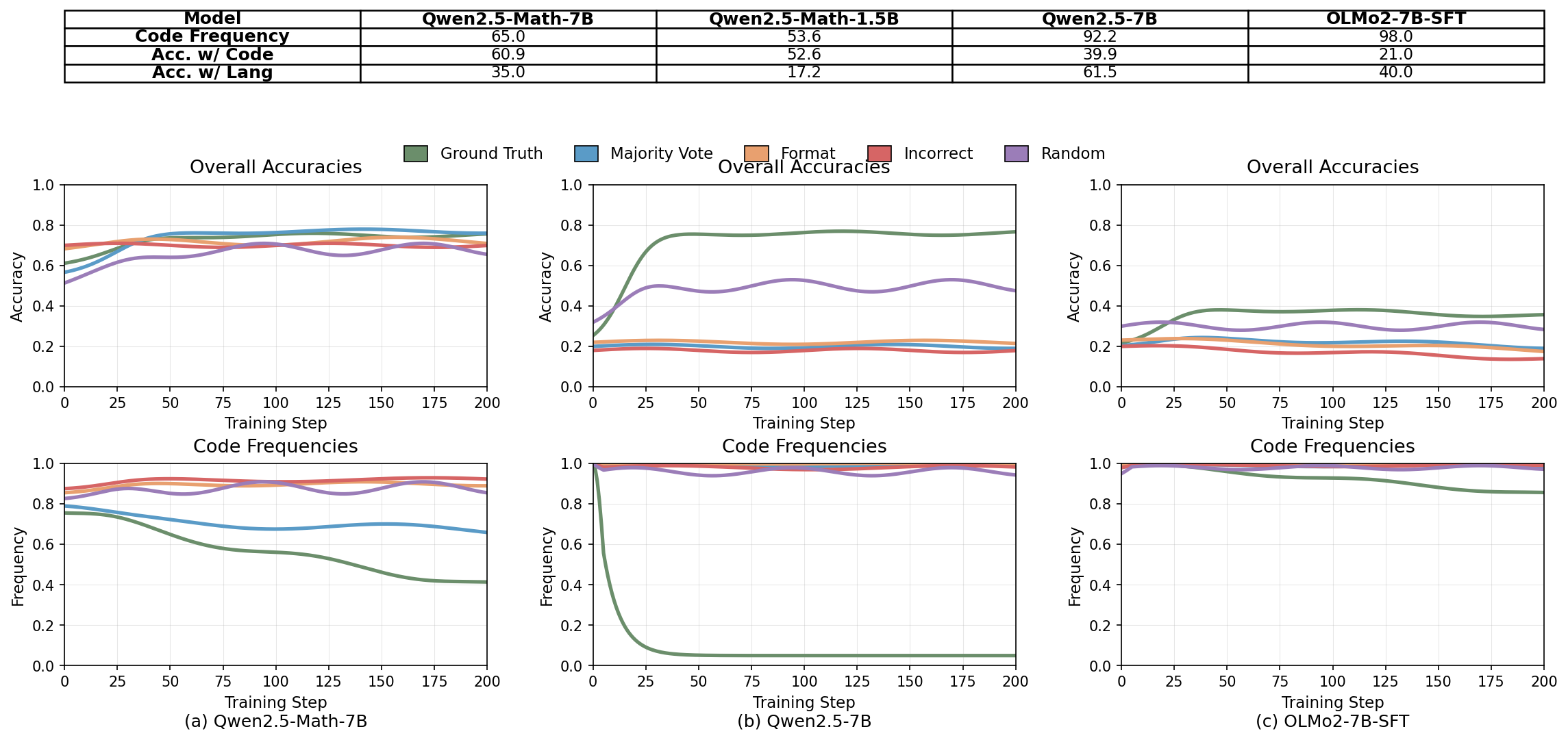 Overall Accuracies and Code Frequencies Across Models - A 2x3 grid visualizing training dynamics for three different models: Qwen2.5-Math-7B, Qwen2.5-7B, and OLMo2-7B-SFT. The top row contains 'Overall Accuracies' plots showing multiple accuracy-related curves over training steps, color-coded by Ground Truth, Majority Vote, Format, Incorrect, and Random. The bottom row shows 'Code Frequencies' plots with corresponding frequency curves over training steps for the same models. Each subplot tracks several metrics simultaneously, allowing detailed comparison of model performance and internal distributions during training.