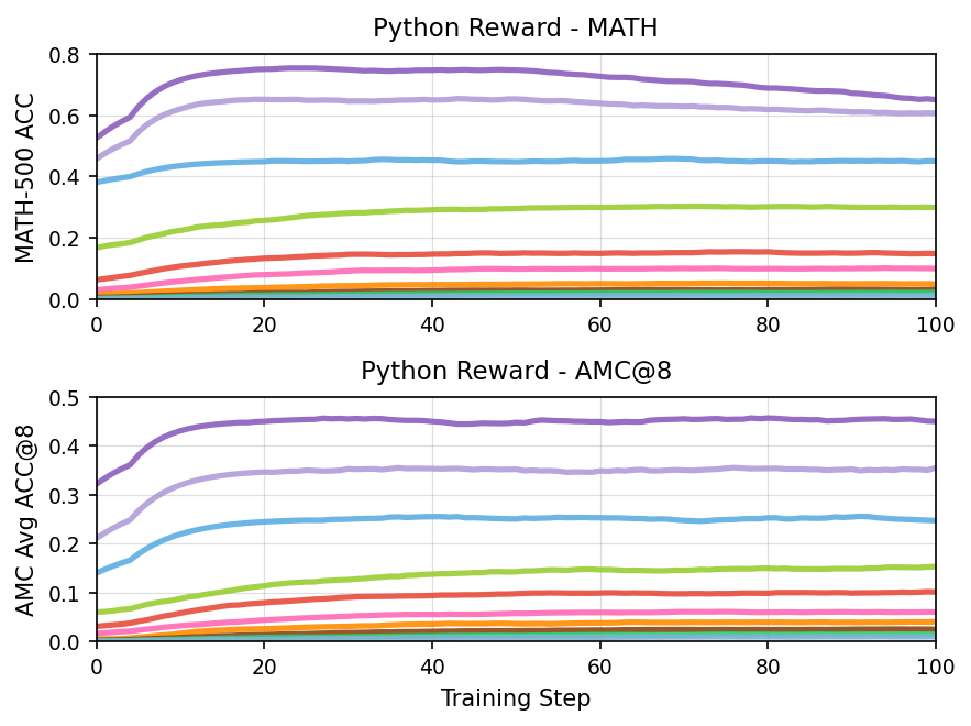Python Reward - MATH and Python Reward - AMC@8 - The figure consists of two line plots arranged vertically. The top plot shows the accuracy on the MATH-500 dataset plotted against training steps, while the bottom plot shows average accuracy on the AMC@8 metric against training steps. Each plot contains multiple lines indicating different experimental runs or models over the course of training.