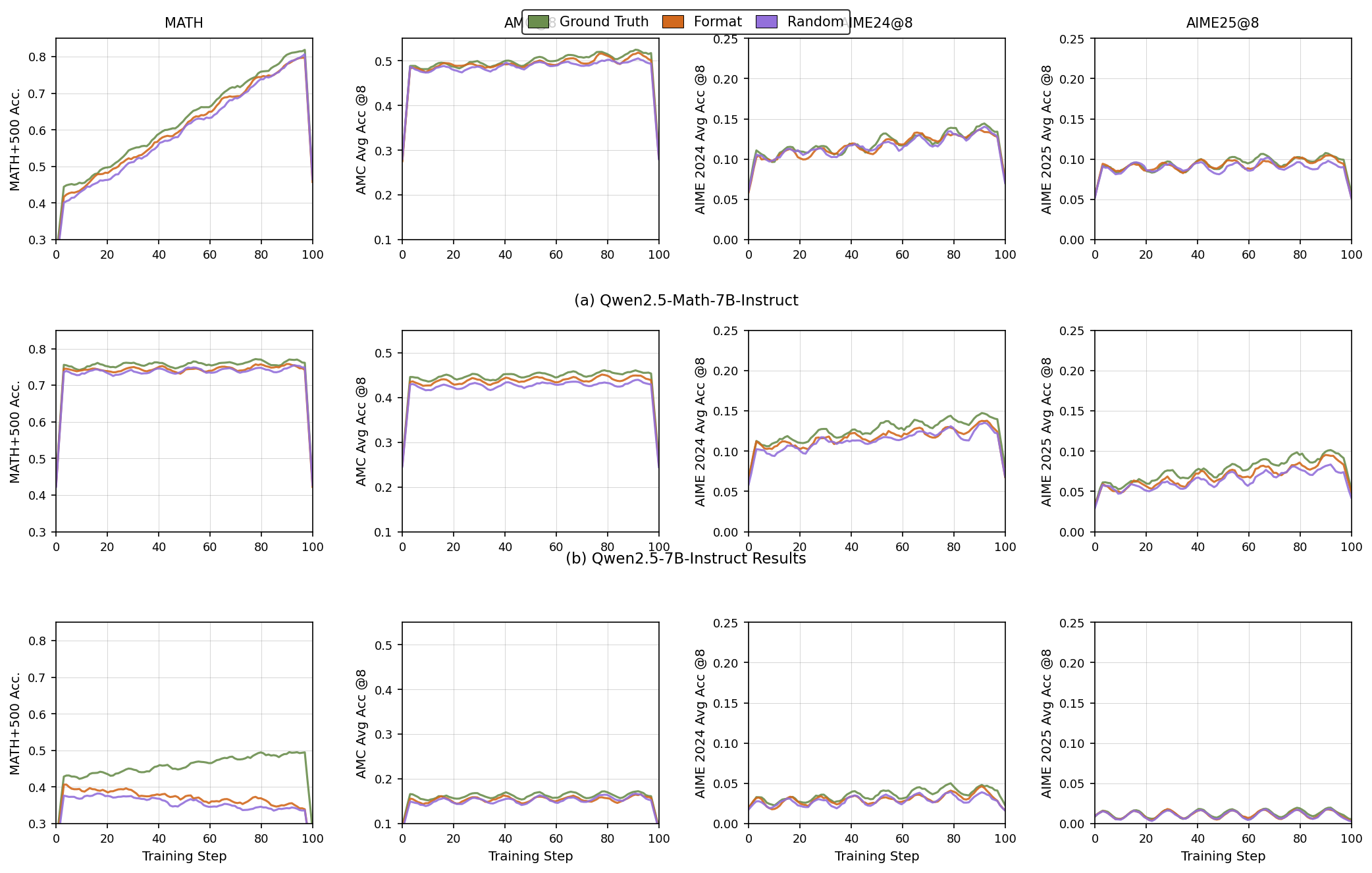 Training Performance Metrics Across Steps for Different Models and Datasets - The figure is composed of 12 line plots arranged in three rows and four columns. Each row corresponds to results for a different model variant or experiment condition (e.g., Qwen2.5-Math-7B-Instruct, Qwen2.5-7B-Instruct Results). Each column corresponds to a different dataset or metric (e.g., MATH, AMC@8, AIME24@8, AIME25@8). Within each plot, three different conditions or baselines (Ground Truth, Format, Random) are tracked by lines over training steps. The y-axis shows accuracy metrics specific to each dataset/type, while the x-axis shows training steps from 0 to 100.