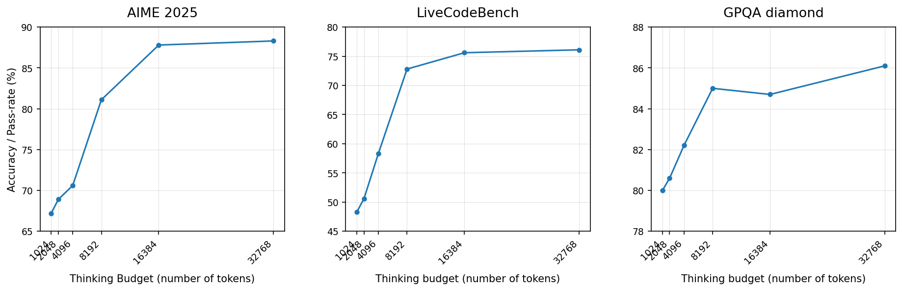 Performance across Thinking Budgets on Different Benchmarks - The figure shows three separate line plots arranged horizontally. Each plot indicates the performance (accuracy or pass rate %) of a model across varying thinking budgets measured by number of tokens. The three datasets or evaluation tasks are labeled 'AIME 2025', 'LiveCodeBench', and 'GPQA diamond'. Each plot traces improvement in performance as the thinking budget increases, illustrating scaling effects on different benchmarks.