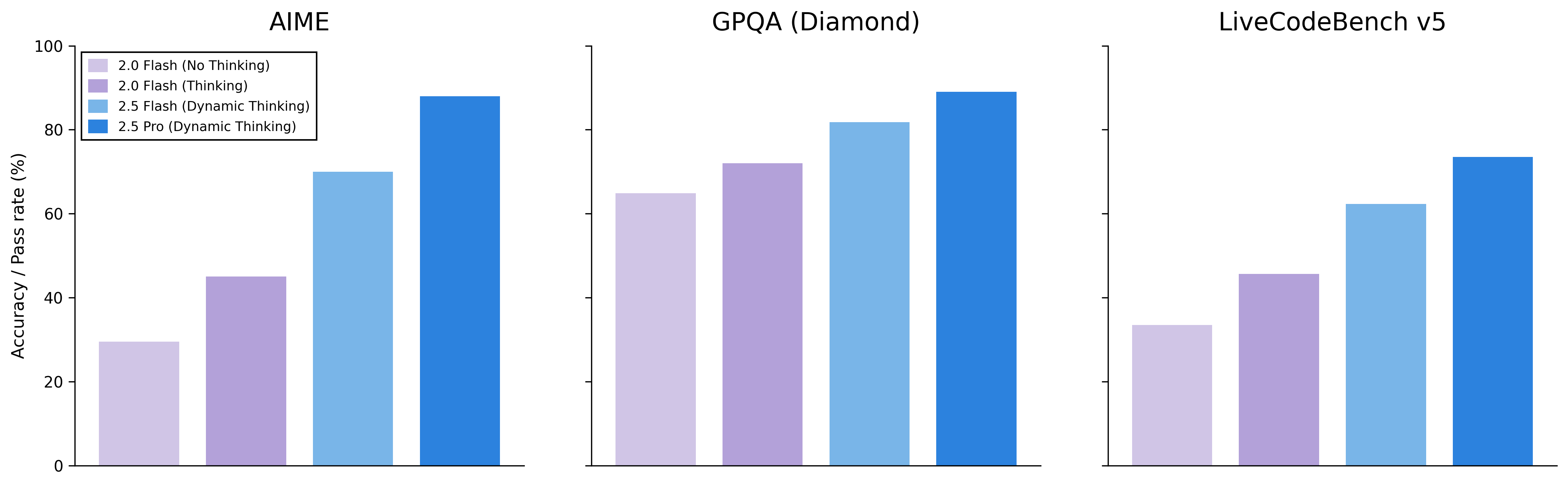 Accuracy / Pass rate (%) Comparison - The figure presents three side-by-side grouped bar charts comparing accuracy or pass rate percentages across four configurations (2.0 Flash No Thinking, 2.0 Flash Thinking, 2.5 Flash Dynamic Thinking, 2.5 Pro Dynamic Thinking) for three different datasets or benchmarks: AIME, GPQA (Diamond), and LiveCodeBench v5. Each subplot shows performance bars colored in shades of purple to blue for these configurations.