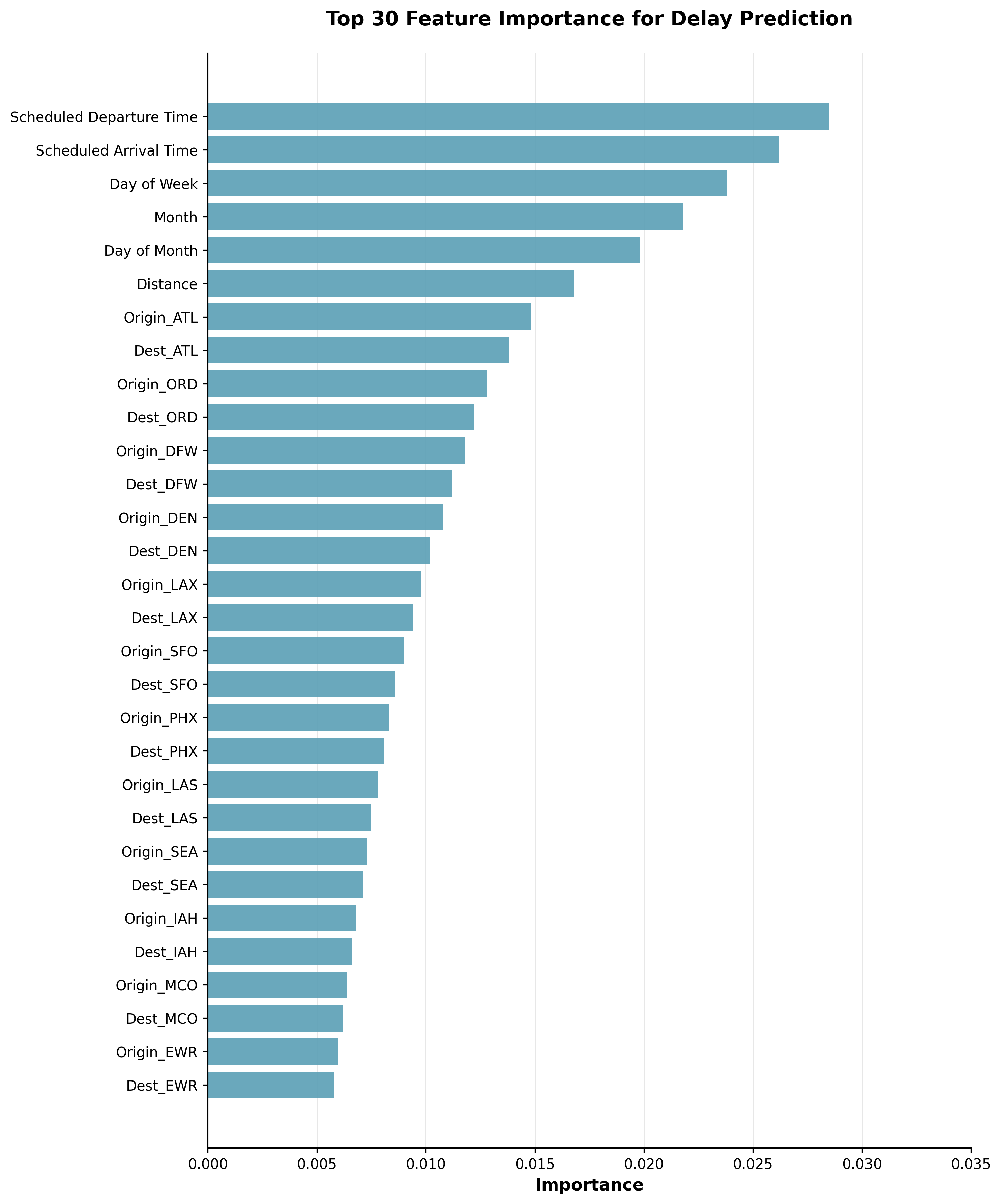 Top 30 features important for predicting delay - This figure presents the importance of the top 30 features for predicting train delays. It includes distribution plots showing feature value distributions for on-time and delay samples, a line plot visualizing the aggregation of feature importances, and a bar chart summarizing overall importances for sub-feature groups.