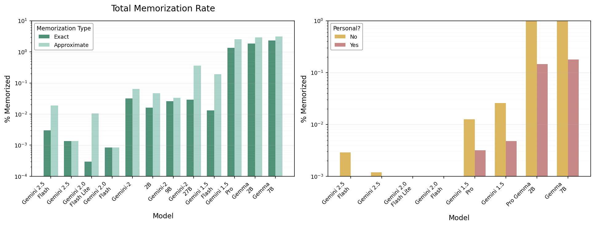 Total Memorization Rate - The figure shows two bar charts side by side comparing different models on memorization rates. The left plot compares exact versus approximate memorization rate percentages for a series of models. The right plot shows the percentage memorized broken down by whether the data is personal or not for the same models.