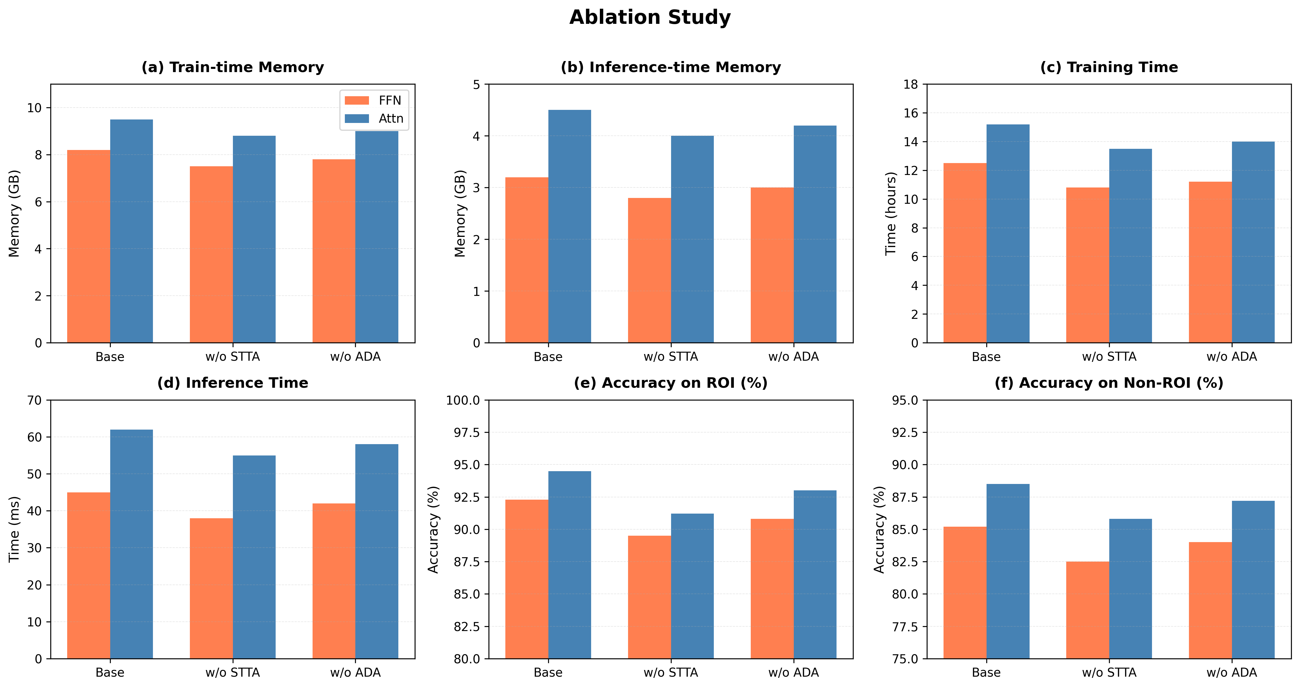 Ablation Study on Different Datasets and Ablation Types - This figure displays the results of ablation studies across six benchmark datasets (IMDB, Yelp, Amazon, Amazon-5, Amazon-10, Clothing, Home, Sports) using four ablation types (TopK, Random, Shuffle, RandFeat.) for varying ablation percentages (10%, 20%, 30%, 40%, 50%). It illustrates how the model accuracy degrades as larger portions of features are ablated, allowing comparison of ablation impacts by method and dataset.