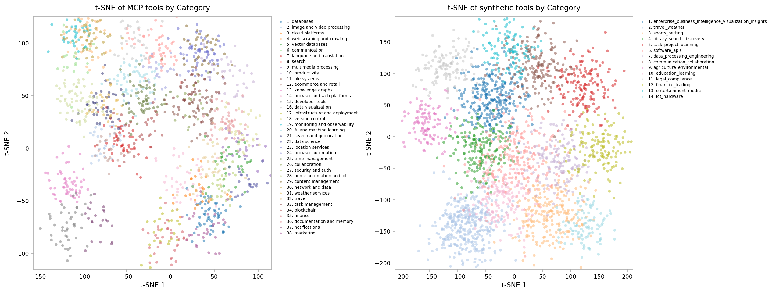 t-SNE of MCP tools by Category / t-SNE of synthetic tools by Category - This figure shows two side-by-side t-SNE scatter plots visualizing tool embeddings categorized by different types. The left plot visualizes MCP tool categories, while the right plot shows synthetic tool categories. Each point represents a tool, colored by category, revealing clustering patterns in the embedding space.