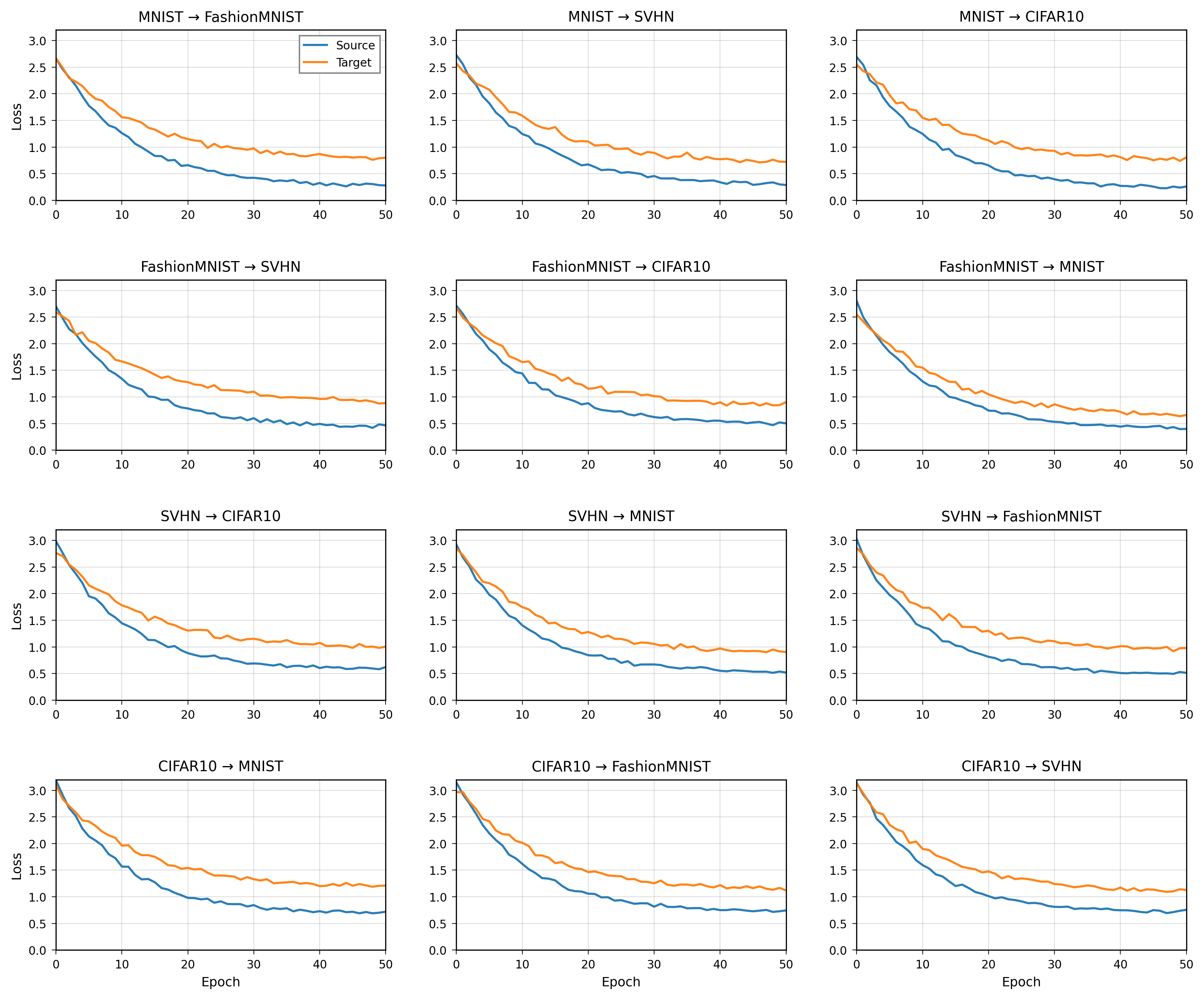 Training losses on multiple datasets over iterations - The image shows four line plots arranged horizontally, each representing training loss curves on a different dataset (CIFAR-10, CIFAR-100, ImageNet, and CIFAR-10.1). Each plot presents multiple lines of loss values decreasing over training iterations, illustrating the model's convergence behavior on each dataset separately.
