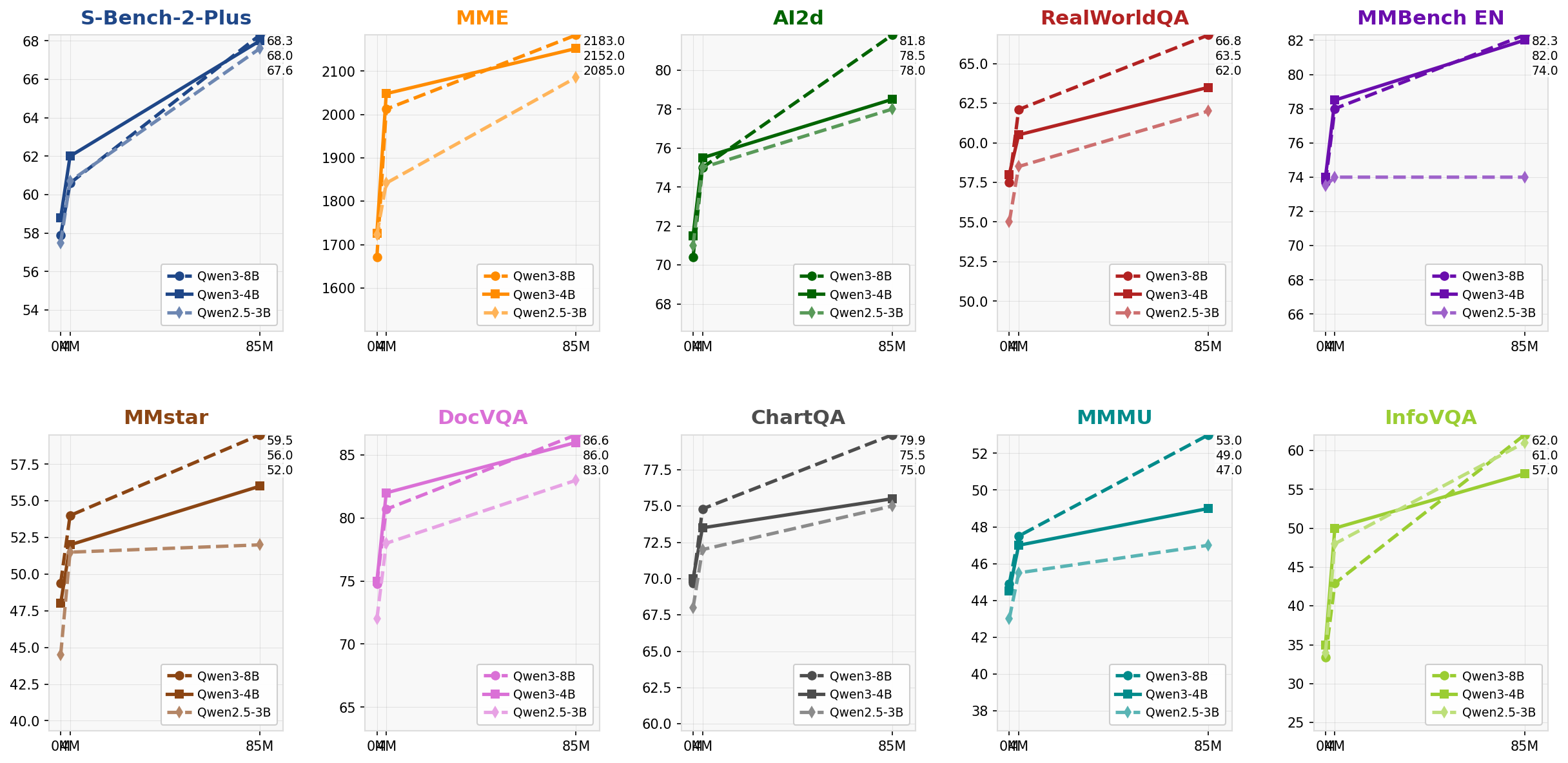 Performance Comparison across Multiple Datasets - A 2x6 grid of multi-line plots each representing accuracy or performance metrics on different datasets/tasks. Each subplot compares three model variants (Qwen2.5-3B, Qwen3-4B, Qwen3-8B) over three training steps (0M, 4M, 85M). Colors and line styles differentiate the models, providing a benchmark of how model size and training steps affect performance.