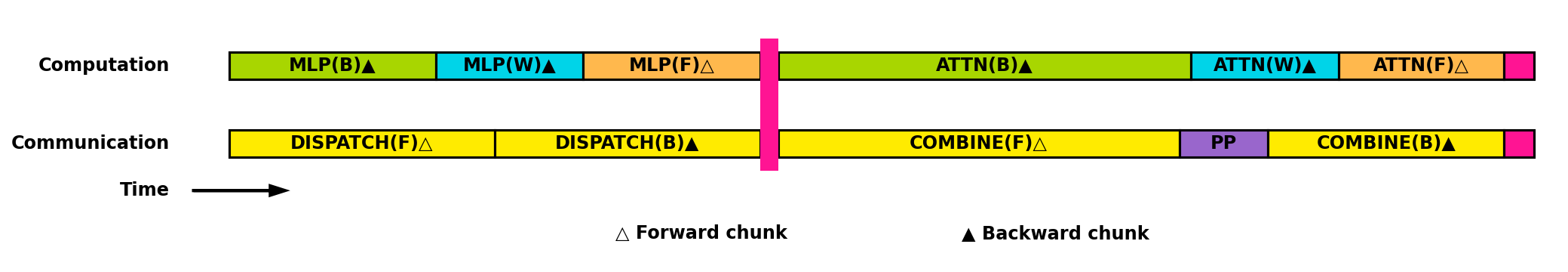 Computation and Communication Timeline - A horizontal timeline visualization illustrating computations (MLP and ATTENTION modules) and communication steps (DISPATCH and COMBINE operations) over time, with blocks colored differently to denote activity types. Forward and backward chunks are marked with distinct symbols. The vertical alignment distinguishes computation from communication phases.
