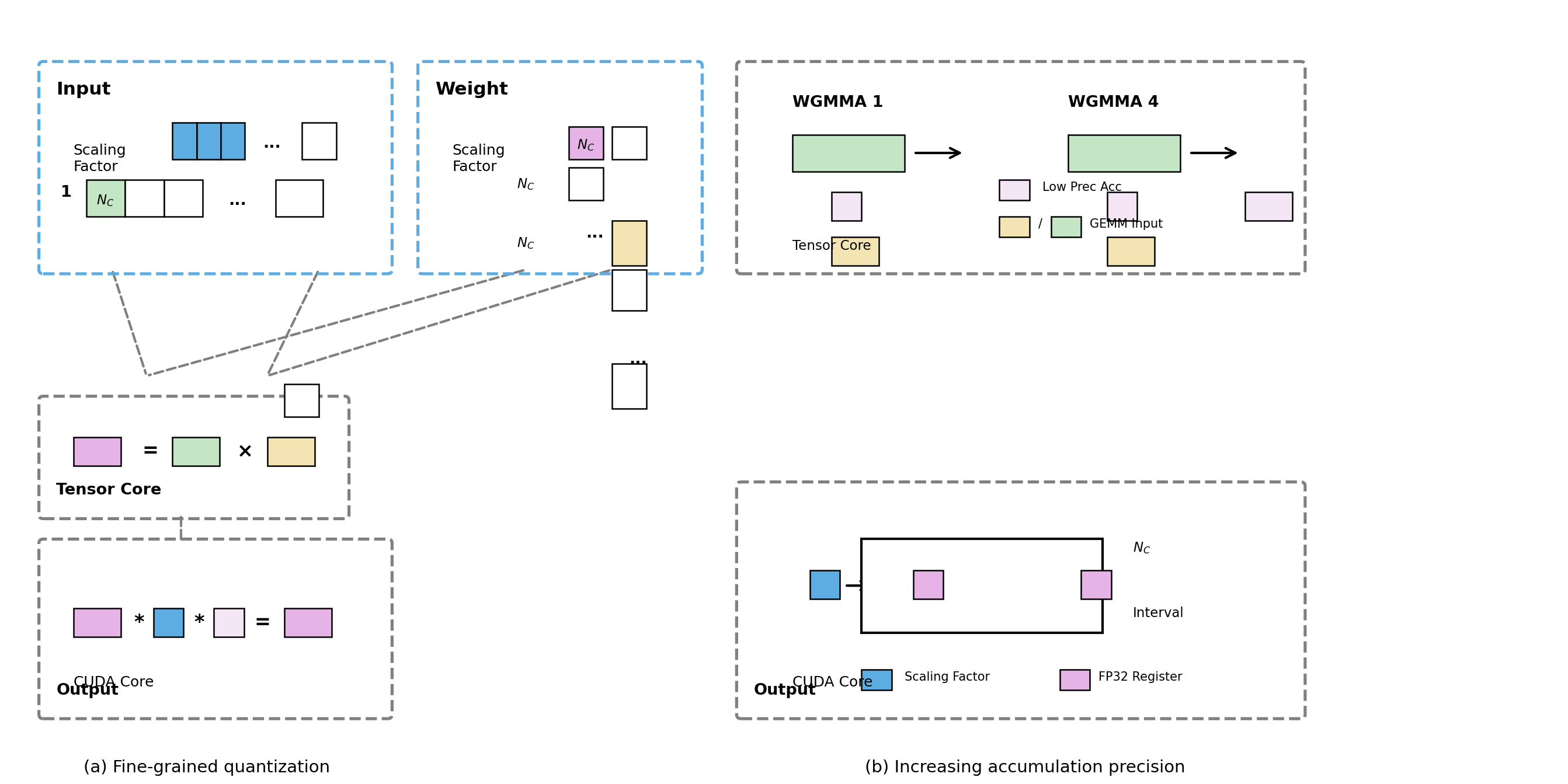 Fine-grained quantization and Increasing accumulation precision - This figure illustrates a fine-grained quantization process and the increasing accumulation precision in tensor core operations, showing input and weight scaling, tensor core computations, CUDA core output formation, and accumulation precision increase across multiple steps. It combines visual blocks, symbolic mathematical relations, and directed arrows to visualize data flow and tensor computations.