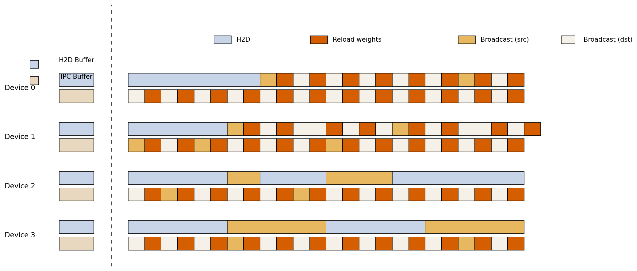 Inferred: Timeline Visualization of Device Memory and IPC Operations - This visualization depicts a timeline-like schedule of operations across four devices (Device 0 to Device 3) and two buffer types (H2D Buffer, IPC Buffer). Colored blocks represent different types of memory and communication activity including H2D transfers, Broadcast source/destination, and Reload weight operations. The dashed vertical line likely separates initial buffer definitions from time-ordered activities.