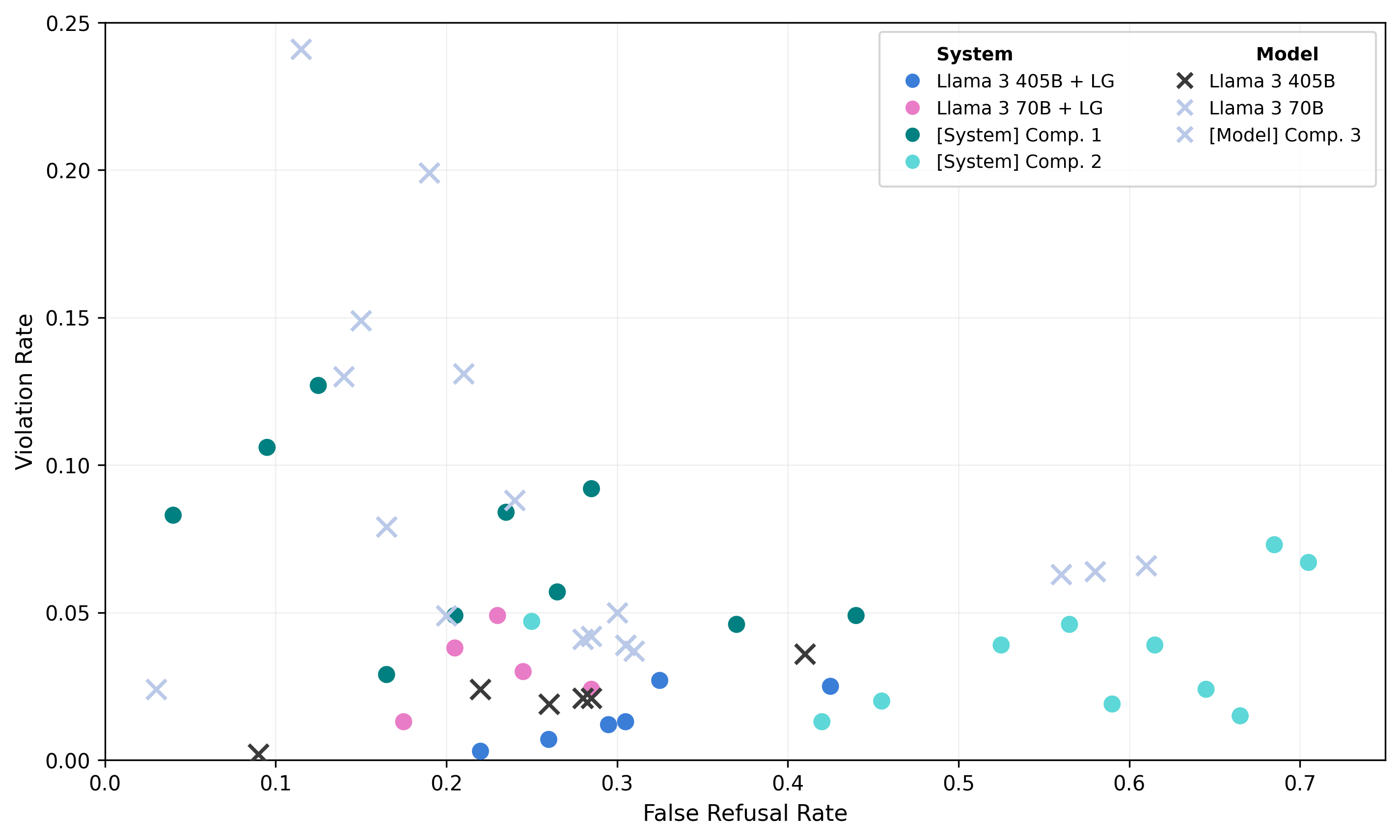 null - A single scatter plot showing points grouped by different systems and models, plotting Violation Rate against False Refusal Rate. The legend differentiates system and model groups using distinct colors and marker styles.