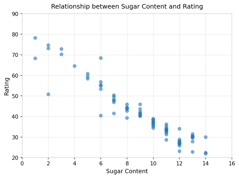 Relationship between Sugar Content and Rating - A scatter plot visualizing the negative relationship between the sugar content of cereals and their overall rating. The plot shows individual data points of cereal samples with sugar content on the x-axis and rating on the y-axis. A simple linear regression model is used to estimate and quantify the relationship with an R^2 value and regression coefficients presented.