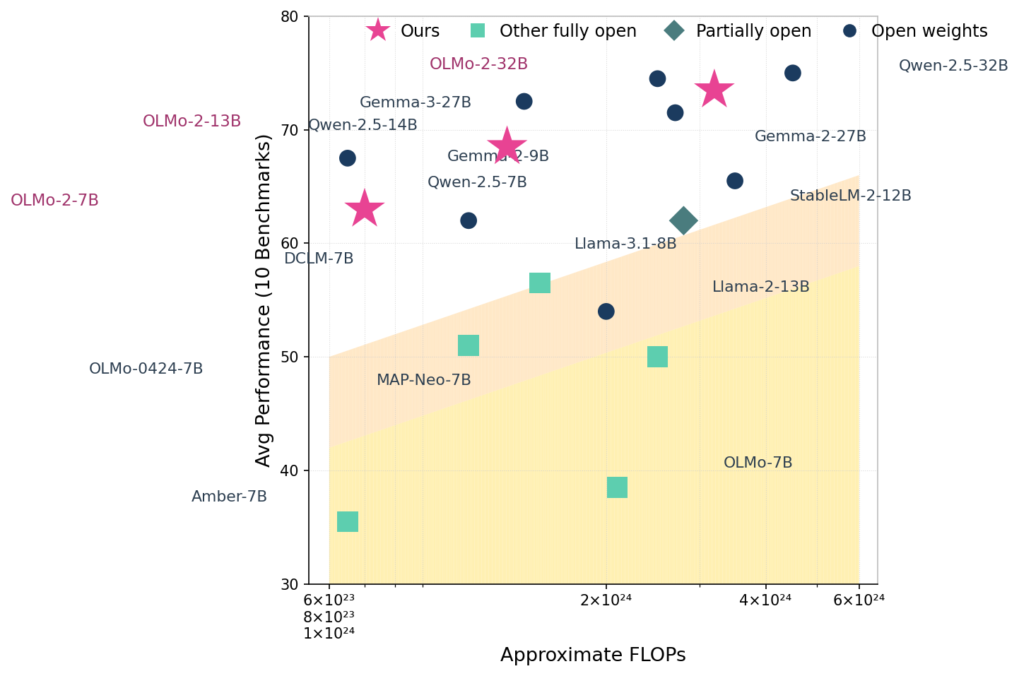 Performance vs. FLOPs for Various Models - The scatter plot shows average performance on 10 benchmarks versus the approximate FLOPs of different model variants from various categories: 'Ours', 'Other fully open', 'Partially open', and 'Open weights'. Each point represents a model, labeled by name and size. A shaded yellow area highlights a performance scaling boundary, with 'Ours' models marked by stars, outperforming other models in terms of performance relative to computational cost.