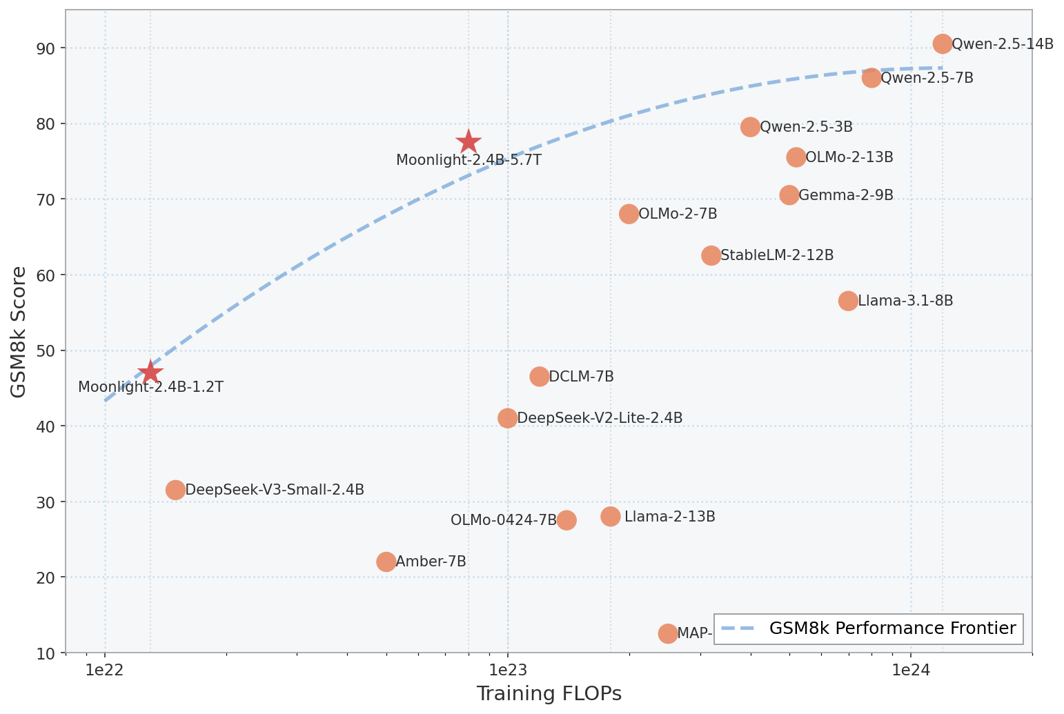 GSM8k Score vs Training FLOPs with Performance Frontier - This scatter plot visualizes various language models plotted by their training FLOPs on the x-axis and GSM8k score on the y-axis. Each point corresponds to a model variant, with two highlighted models marked as stars. A dashed line indicates the GSM8k Performance Frontier, connecting the best tradeoffs between compute used and performance achieved. Labels next to points identify the models. The shaded region under the frontier highlights the area of suboptimal performance vs compute.