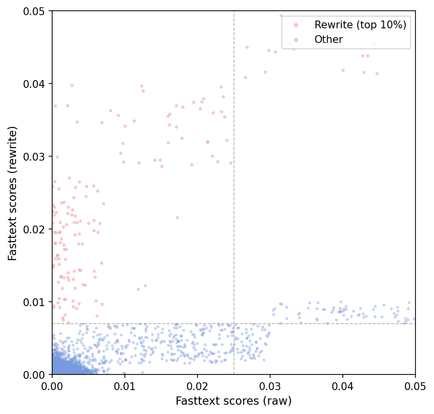Fasttext scores (raw vs rewrite) - A scatter plot showing the distribution of Fasttext scores comparing original raw text scores versus rewritten text scores. The points are colored by category: red for top 10% rewrite scores, and blue for others. Two dashed vertical and horizontal lines indicate threshold cutoffs defining the top 10% rewrite points.