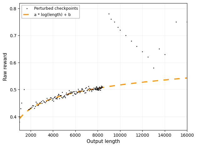 null - The figure presents a scatter plot of data points labeled as 'Perturbed checkpoints' plotting Raw reward against Output length. An orange dashed line shows a fitted function of the form a * log(length) + b, illustrating a modeled trend or fit to the data.