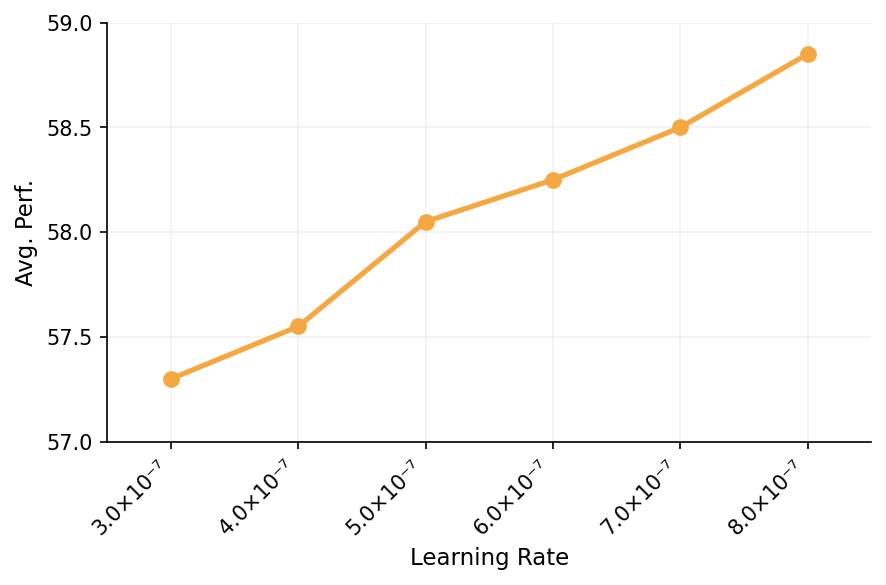 Learning Rate vs Avg. Perf. - The plot shows average performance as a function of learning rate. The x-axis is the learning rate in scientific notation, and the y-axis is average performance metrics. A single line with discrete points connects performance values at various learning rates.