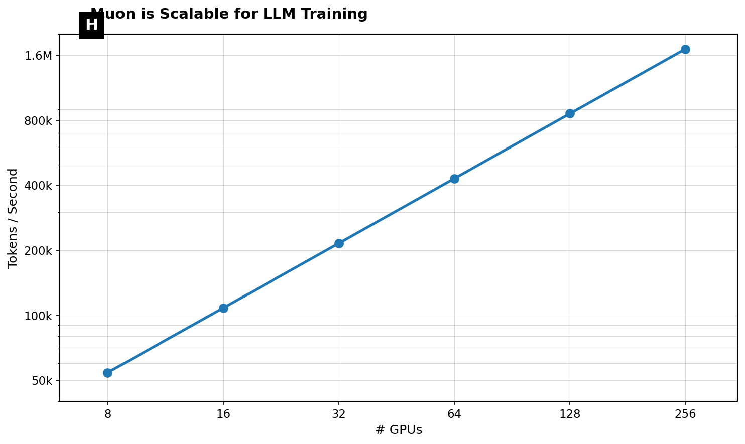 Muon is Scalable for LLM Training - This plot illustrates the cumulative number of tokens processed over training steps. It demonstrates a near linear scaling, indicating consistent token throughput during long-duration LLM training on a single TPUv4 device.
